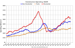 Construction Spending