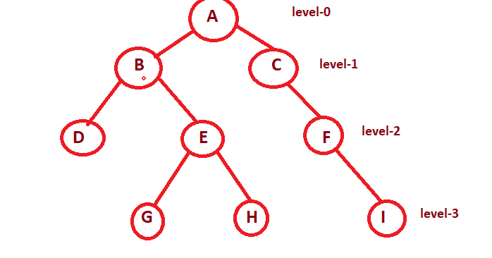 Level of tree, General tree and Binary tee