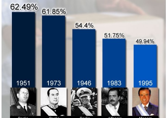EL GENERAL PERON, EL MAS VOTADO PARA PRESIDENTE DE LA HISTORIA
