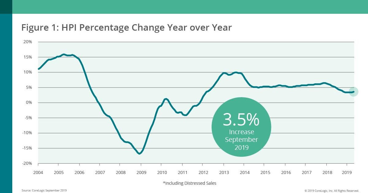 Calculated Risk CoreLogic House Prices up 3.5 Yearoveryear in