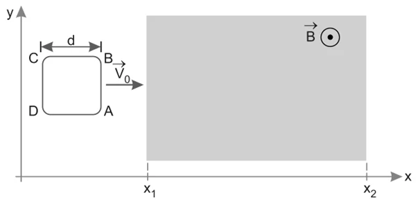 (FGV-SP 2020) Uma espira quadrada ABCD, de lado d, move-se no plano xy, paralelamente ao eixo x, inicialmente com velocidade constante v0.