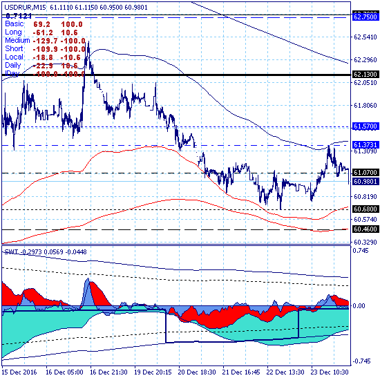 USDRUB. Доллар торгуется ниже долгосрочной поддержки 62.13