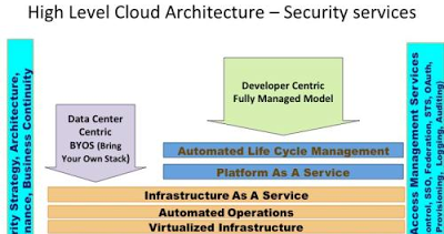 Explain Cloud Security Architecture Easyexamnotes Com