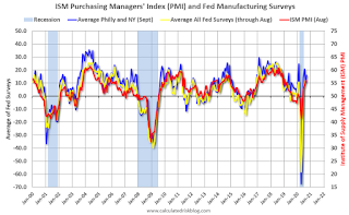 Fed Manufacturing Surveys and ISM PMI