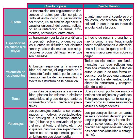 Literatura I UVM Cuernavaca Cuento (Orígenes, Clasificación, tipos de cuentos literarios)
