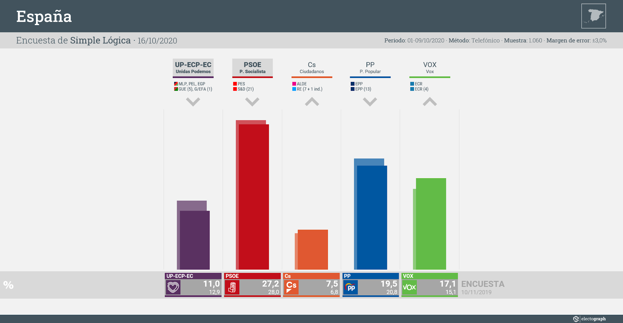 Gráfico de la encuesta para elecciones generales en España realizada por Simple Lógica, 16 de octubre de 2020