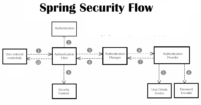 Spring Security Flow