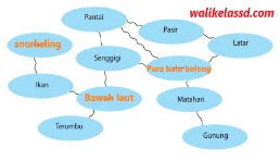 Kunci Jawaban Bahasa Indonesia Kelas 7 Halaman 14 Latihan Wali Kelas Sd