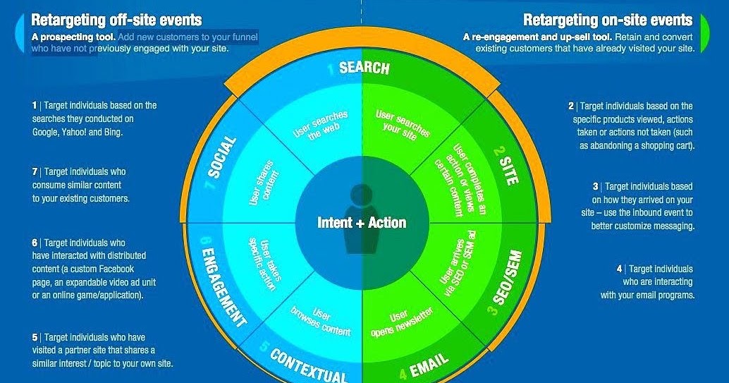7 types of effective retargeting
