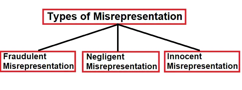 misrepresentation in contract law, misrepresentation meaning in hindi, misrepresentation contract law, misrepresentation meaning in law, type of misrepresentation, what are the 3 types of misrepresentation in contract law, misrepresentation indian contract act, misrepresentation under ipc, misrepresentation cases in india, misrepresentation contract law cases, difference between misrepresentation and fraud,