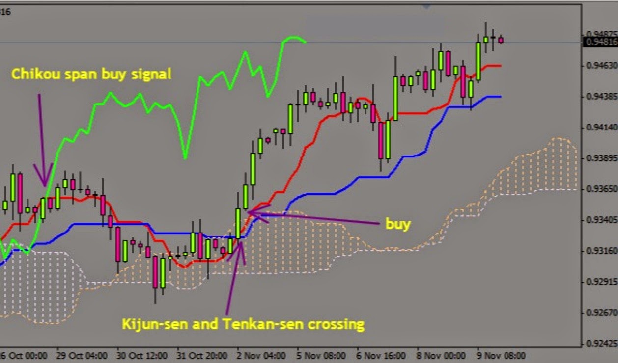 TÉLÉCHARGER INDICATEUR ICHIMOKU INDICATEUR ICHIMOKU TÉLÉCHARGER