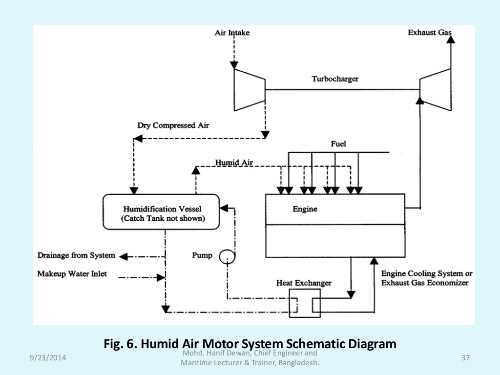 Marine education MARINE DIESEL ENGINE EXHAUST GAS EMISSIONS CONTROL