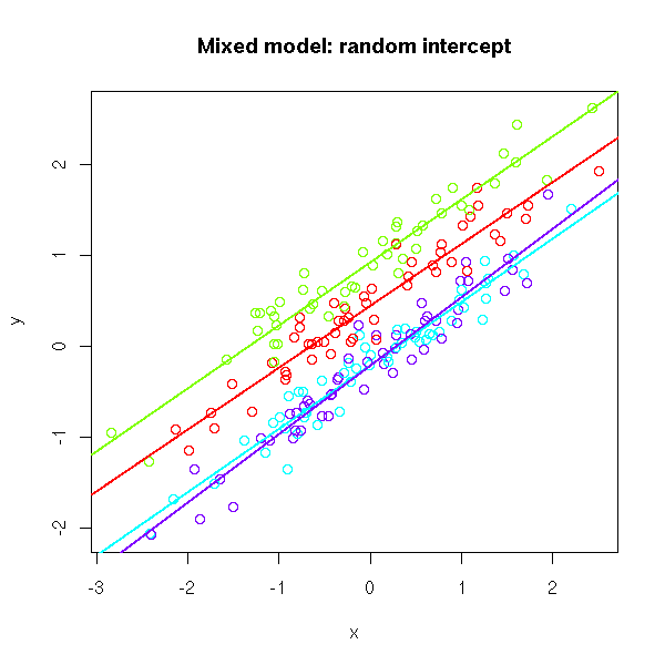 R tutorial for Spatial Statistics: Mixed Effects Models in Agriculture