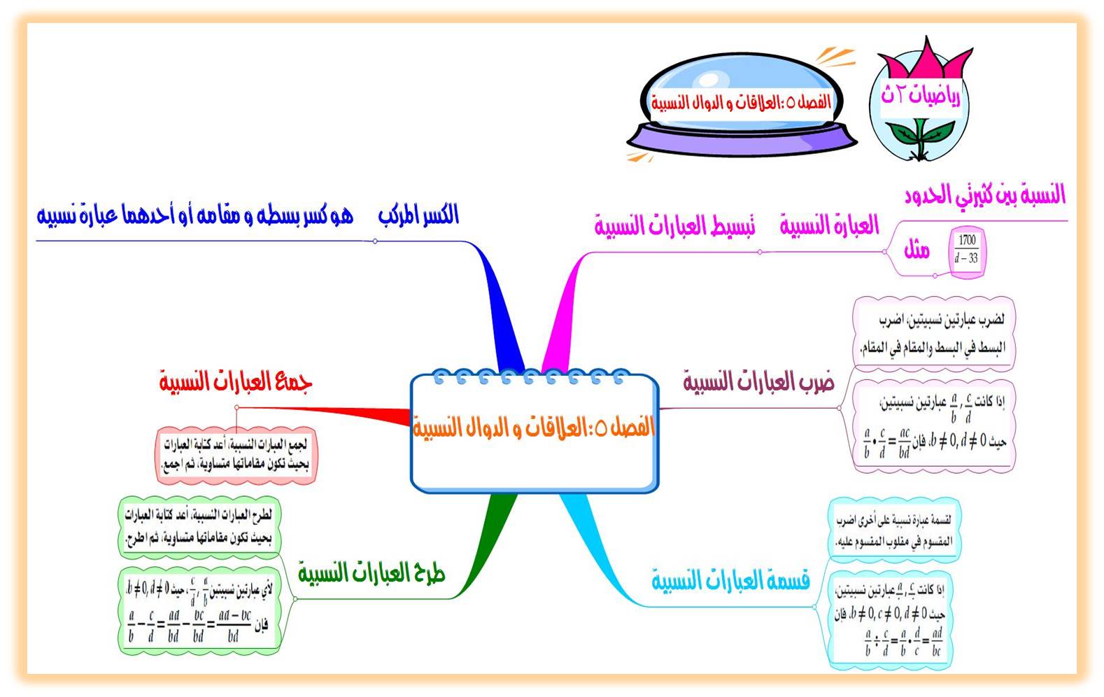 خرايط مفاهيم رياضيات ثاني متوسط ف2 النشاط