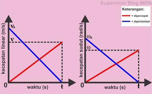 Yang Termasuk Ciri Ciri Gerak Melingkar Beraturan Adalah Ini Aturannya