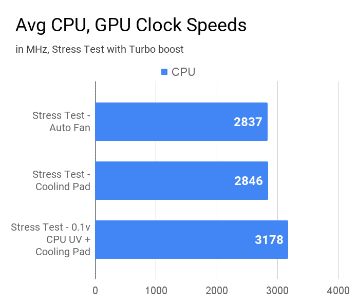 Average CPU clock speeds of Lenovo IdeaPad Slim 3 laptop.