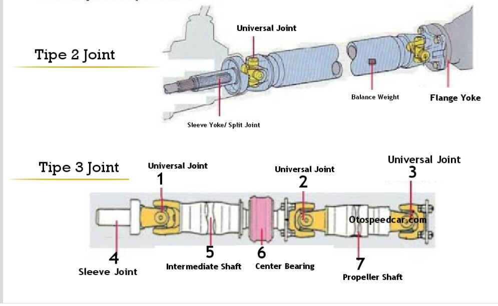 Bagian Propeller Shaft