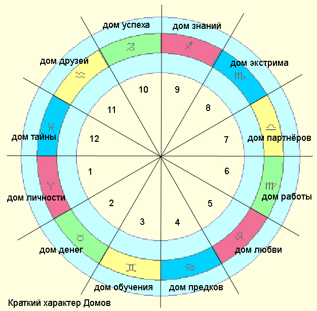 Астролог Карта Натальная Рассчитать Самостоятельно