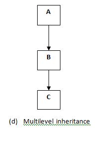 cpp inheritance linux program multilevel example use