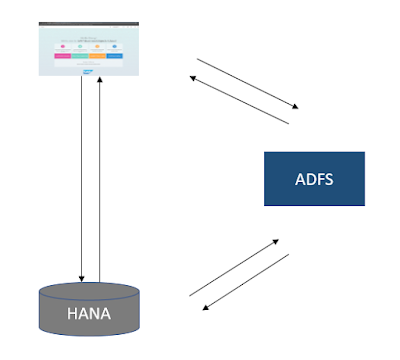 Setting up END2END SAML integration between SAP Analytics Cloud and SAP HANA on Premise using ADFS Identity Provider SAP Analytics Cloud, SAP HANA, SAP HANA Live, SAP HANA Exam Prep