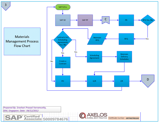 Sap Production Process Flow Chart