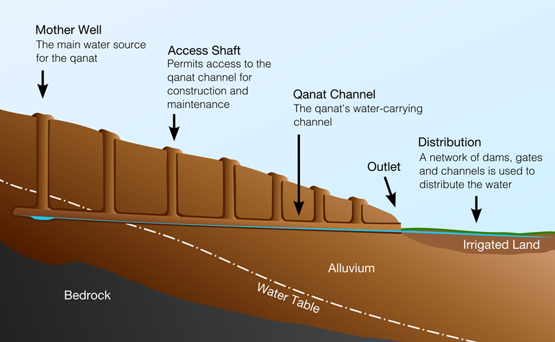 The Persian Qanat — The Underground Water Transport System