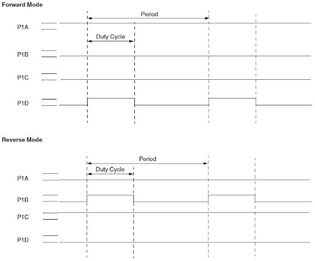 PIC18F4550 standard PWM and enhanced PWM examples