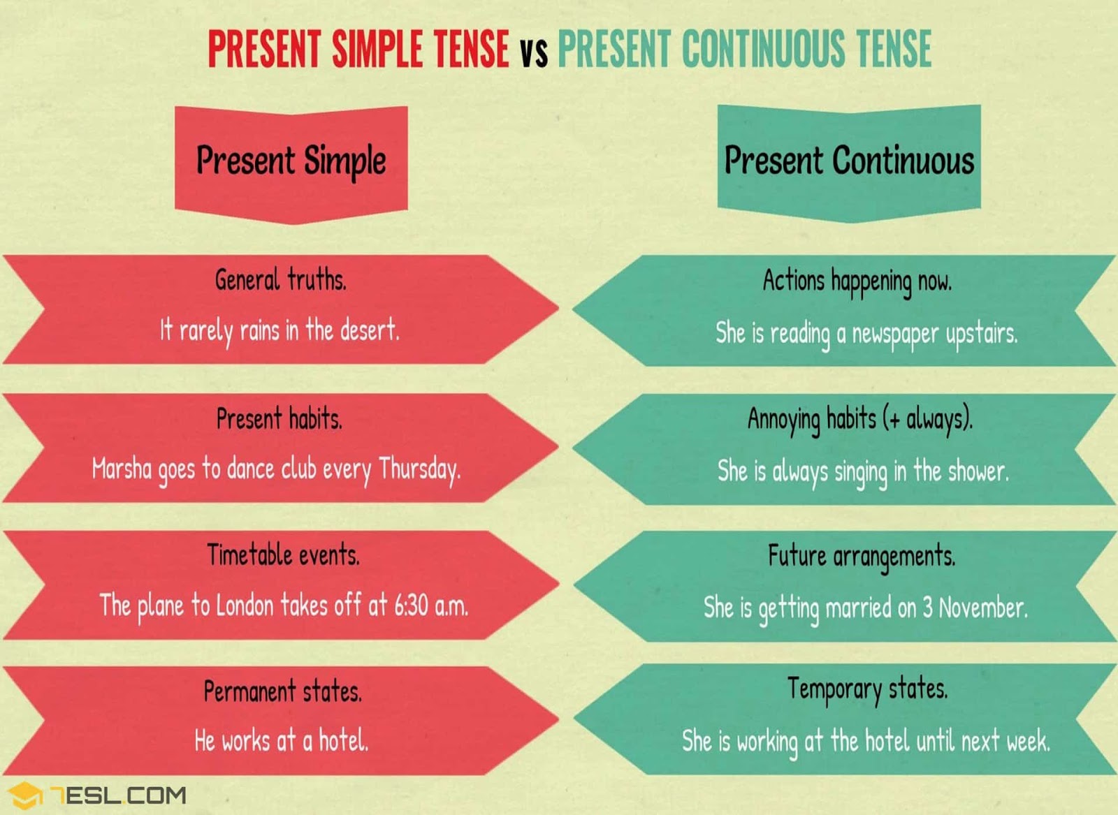 Simple Vs Continuous Present