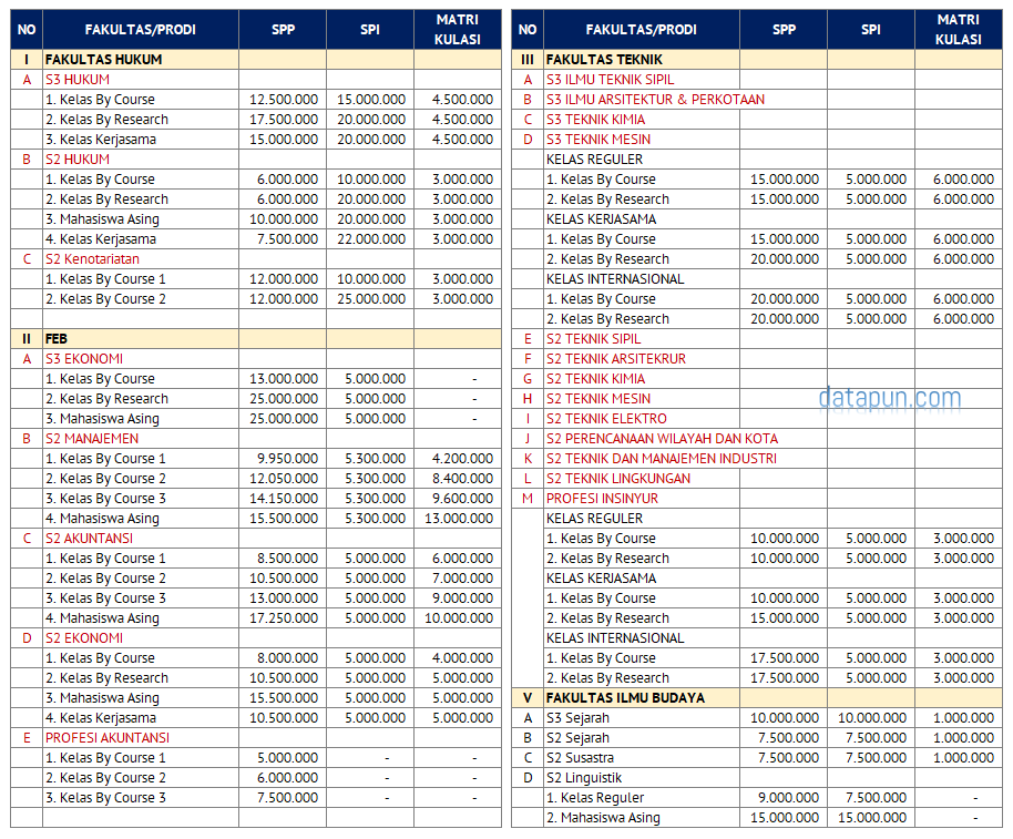 Biaya Kuliah Program Profesi, Magister dan Doktoral Undip