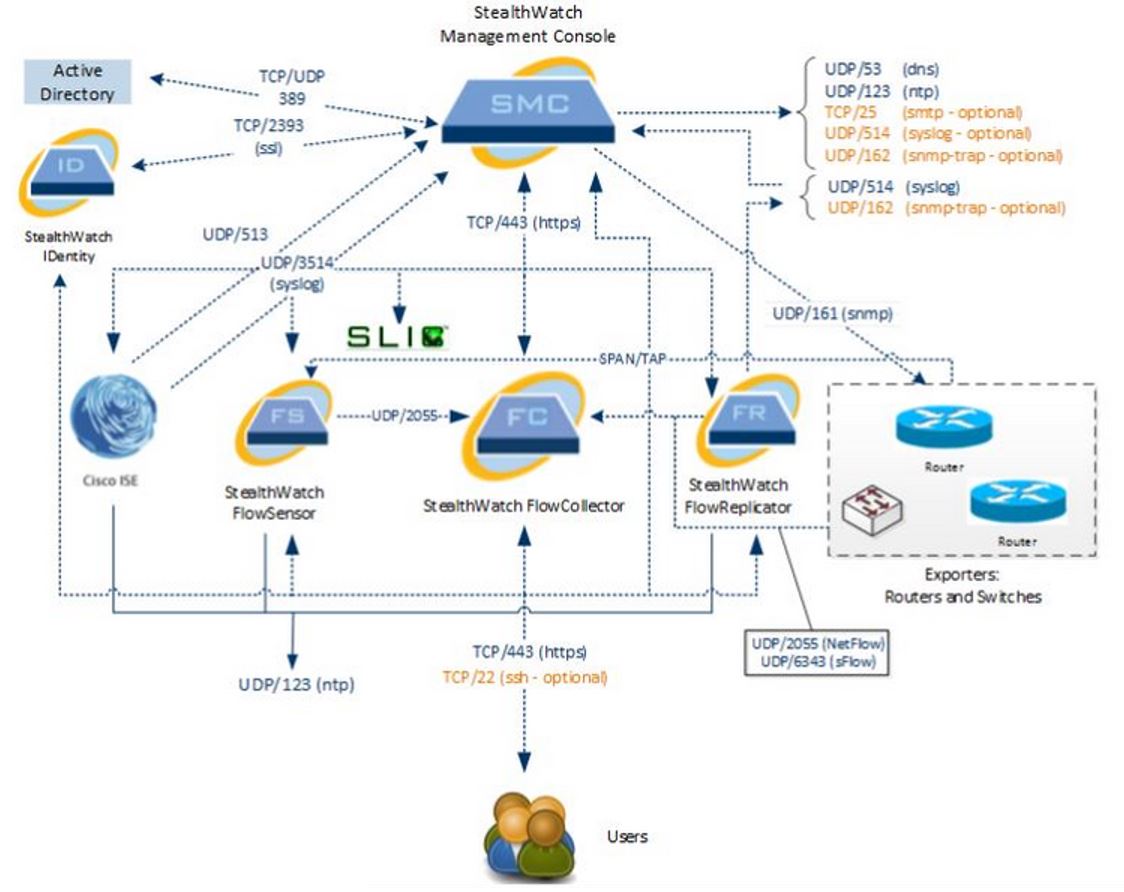 JOSINFO NETWORKS Cisco StealthWatch Na vida Real Parte01
