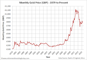 Gold Priced in Pounds Sterling (£)