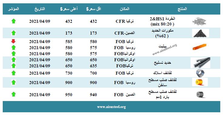 السعودية اليوم سعر طن في سابك الحديد 2021 سعر الحديد