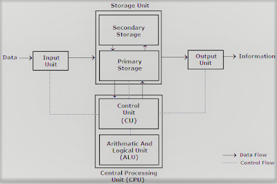 Explain The Block Diagram Of Computer System Diploma In Computer Engineering Ctevt