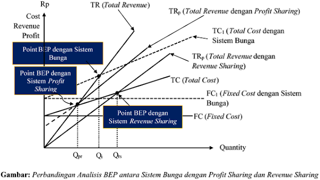 Perbandingan Analisis BEP antara Sistem Bunga dengan Profit Sharing dan Revenue Sharing Perbandingan Analisis BEP antara Sistem Bunga dengan Profit Sharing dan Revenue Sharing