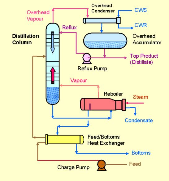 Distillation Introduction