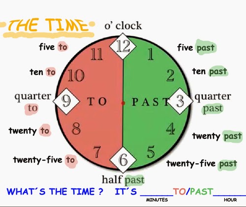 Como Se Dice El Tiempo En Ingles