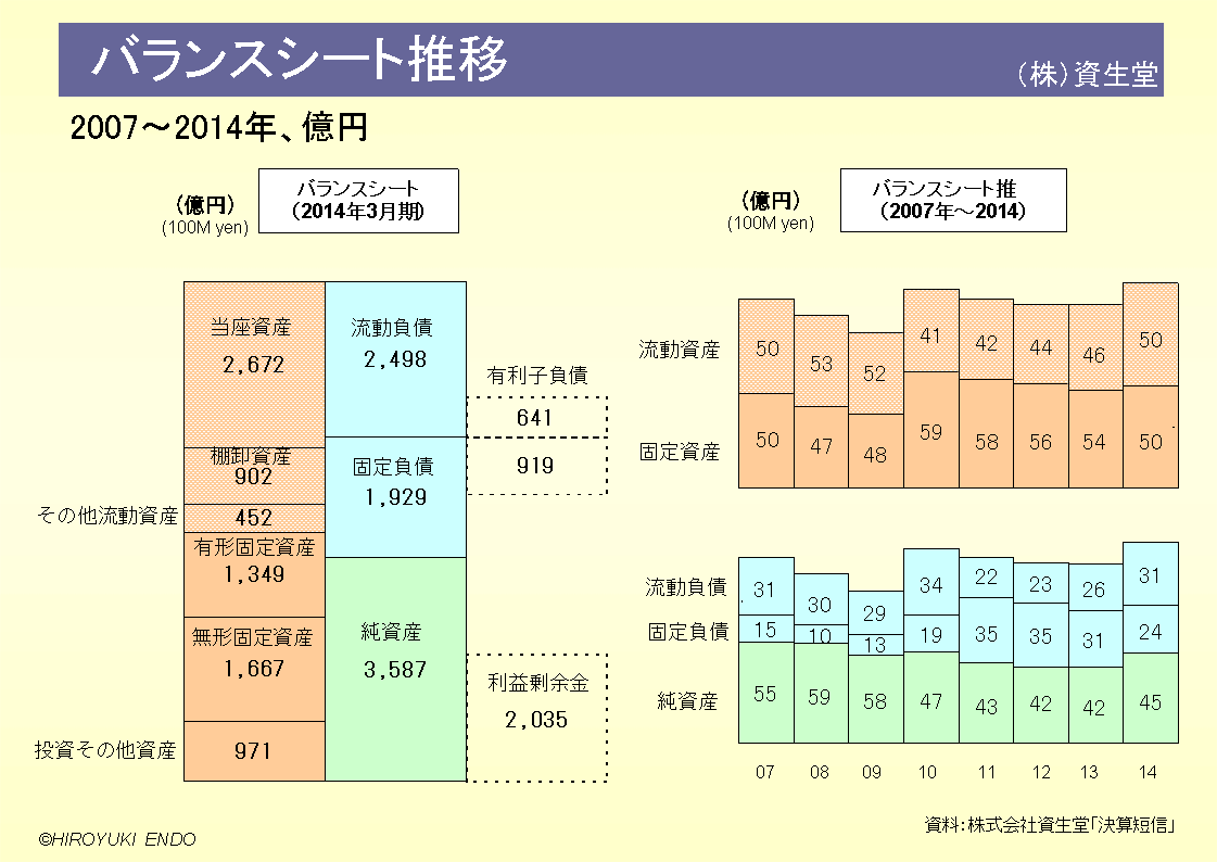 株式会社資生堂のバランスシート推移