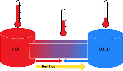 thermodynamics calore zeroth chaleur equilibrium coulement conduction froids chauds ikonen sechs trasferimento temperature hvac loi schritten zyklisches diagramm transferring atoms
