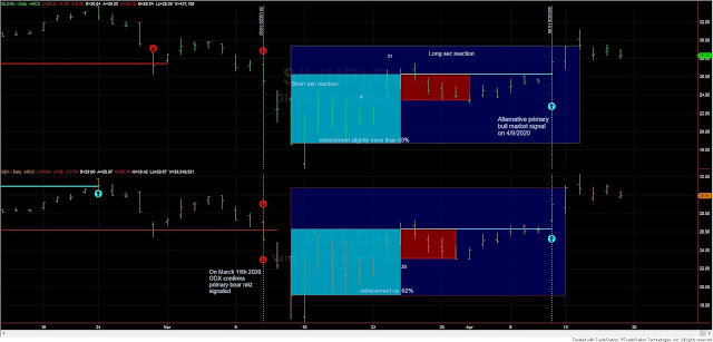 The Theory Update for April 18: Depending on how one appraises the secondary reaction SIL and GDX could be in a primary bull market since April 9th 4 SIL%2BGDX%2BDOW%2BTHEORY%2BAPRIL%2B18%2B2020%2Balternative%2Bentry