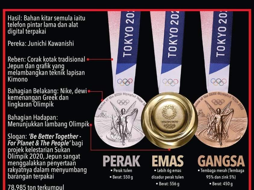 Olimpik malaysia emas pingat Kenali 8