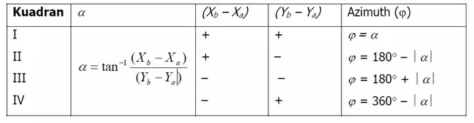 Cara Menghitung Azimuth Antara Dua Titik Koordinat Sahabat Surveyor