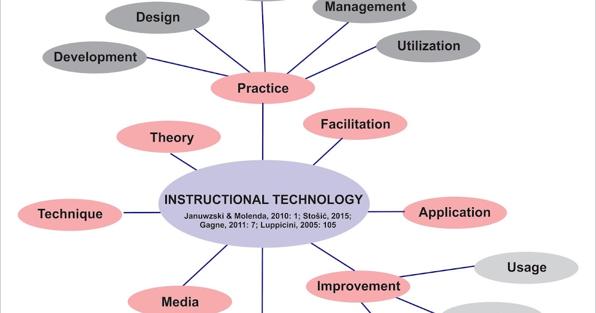 Instructional Technology: What Is Instructional Technology?