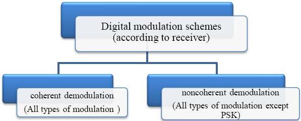Digital Modulation Techniques For Modern Communication Systems
