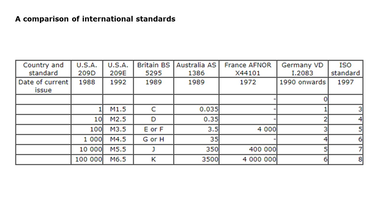 Cleanroom specifications