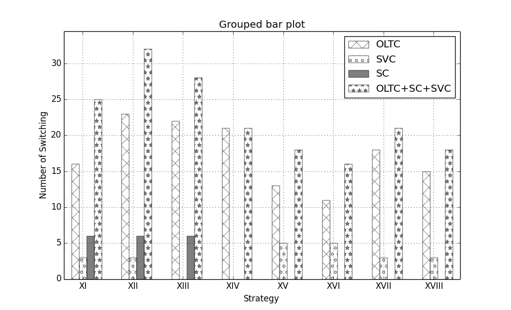 NDaratha: Grouped Bar Plot with Pattern Fill using Python and Matplotlib