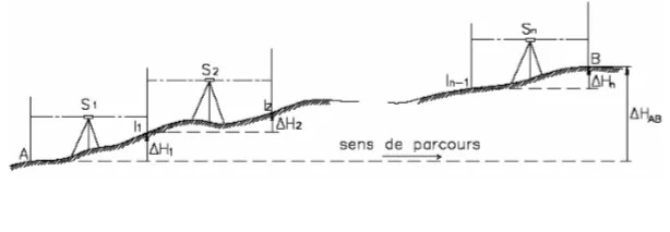 Calcul,Nivellement Direct,Cheminement,compensation, topographie