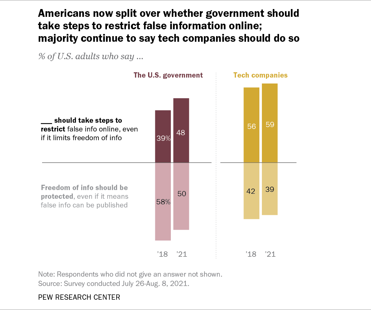 Half of US consumers think that the government should step in and change the social media misinformation rules whereas the other half thinks otherwise.