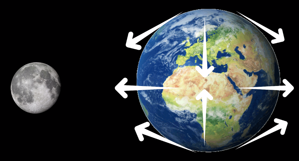 Tides explained in malayalam