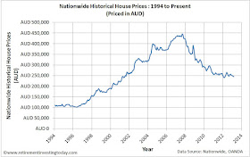 UK Housing Priced in Australian Dollars