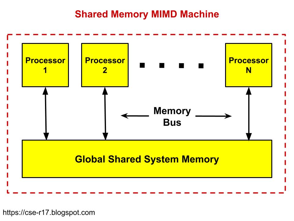 Hardware Architecture for Parallel Processing - CS8791 Cloud Computing ...